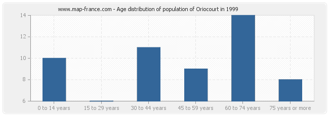 Age distribution of population of Oriocourt in 1999