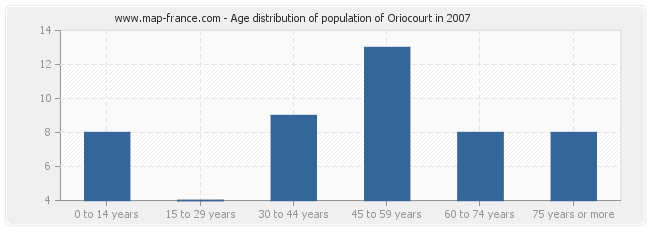 Age distribution of population of Oriocourt in 2007