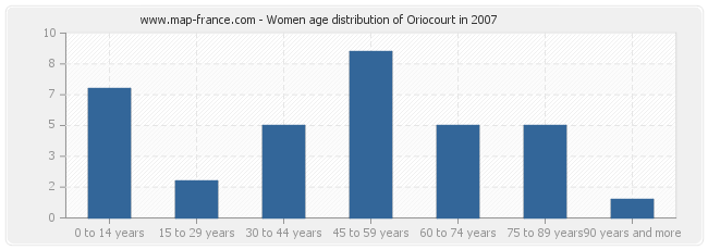 Women age distribution of Oriocourt in 2007