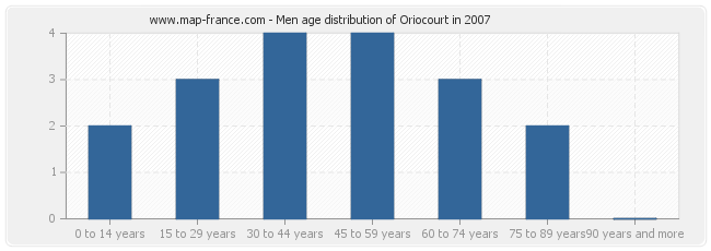 Men age distribution of Oriocourt in 2007