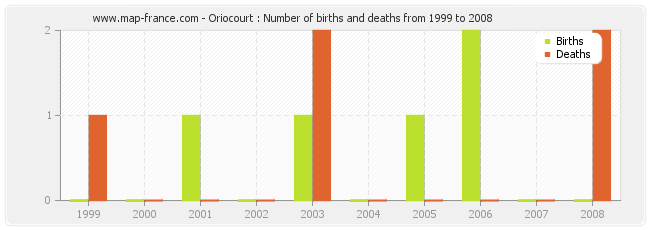 Oriocourt : Number of births and deaths from 1999 to 2008
