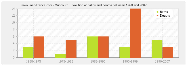 Oriocourt : Evolution of births and deaths between 1968 and 2007