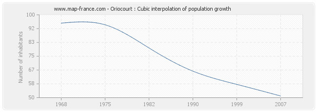 Oriocourt : Cubic interpolation of population growth