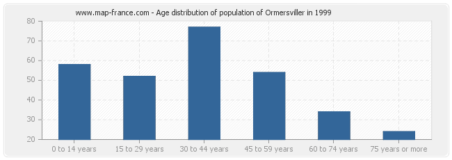 Age distribution of population of Ormersviller in 1999