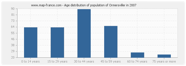 Age distribution of population of Ormersviller in 2007