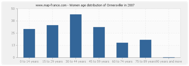Women age distribution of Ormersviller in 2007