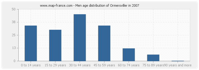 Men age distribution of Ormersviller in 2007