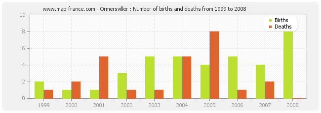 Ormersviller : Number of births and deaths from 1999 to 2008