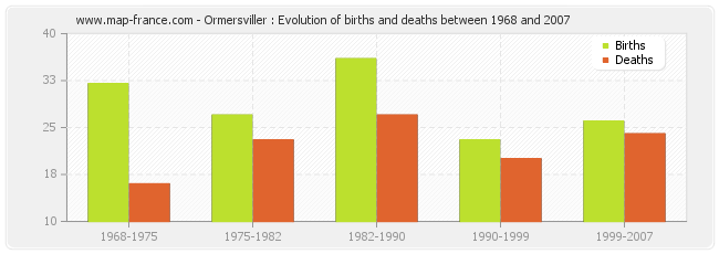 Ormersviller : Evolution of births and deaths between 1968 and 2007