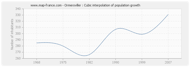 Ormersviller : Cubic interpolation of population growth