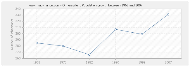 Population Ormersviller