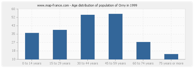 Age distribution of population of Orny in 1999
