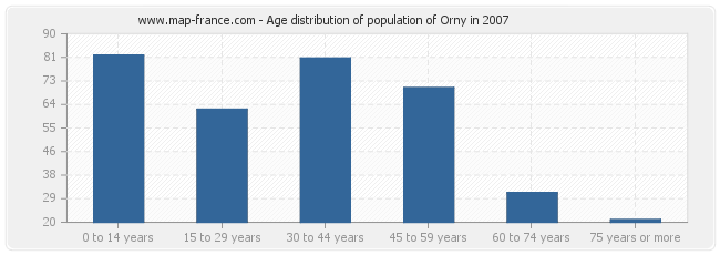 Age distribution of population of Orny in 2007
