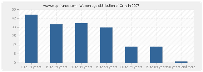 Women age distribution of Orny in 2007