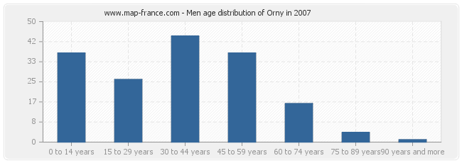 Men age distribution of Orny in 2007