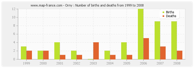 Orny : Number of births and deaths from 1999 to 2008