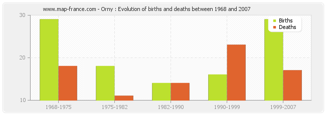 Orny : Evolution of births and deaths between 1968 and 2007