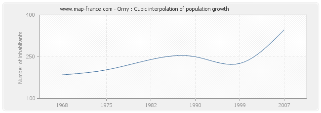 Orny : Cubic interpolation of population growth