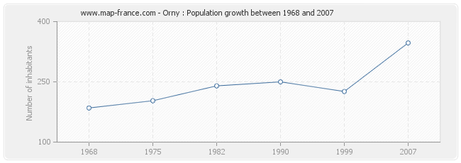 Population Orny