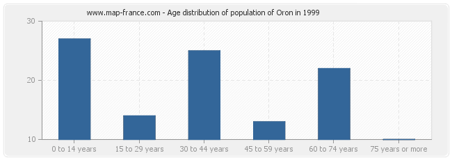 Age distribution of population of Oron in 1999