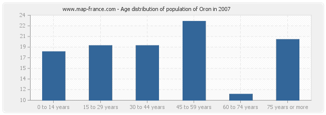 Age distribution of population of Oron in 2007