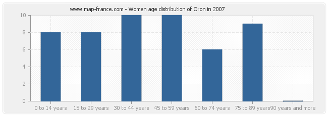 Women age distribution of Oron in 2007