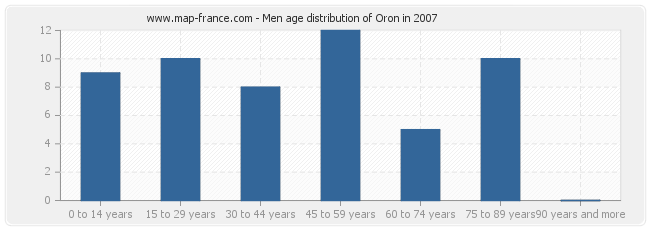 Men age distribution of Oron in 2007