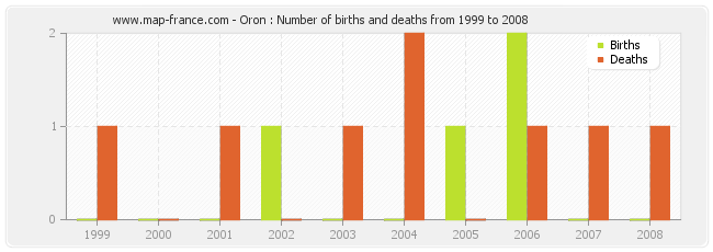 Oron : Number of births and deaths from 1999 to 2008