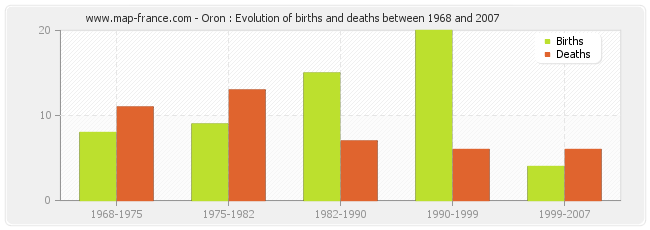 Oron : Evolution of births and deaths between 1968 and 2007