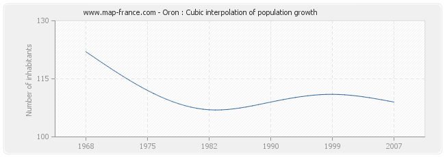 Oron : Cubic interpolation of population growth
