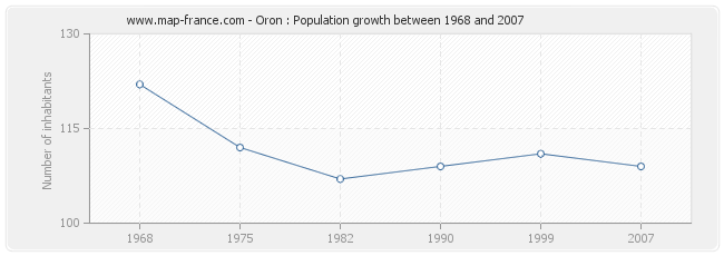 Population Oron