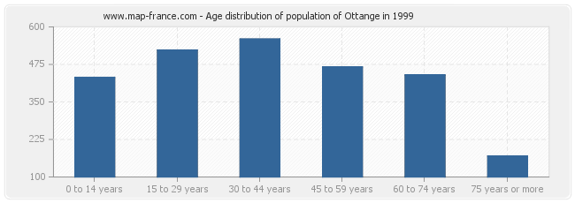 Age distribution of population of Ottange in 1999