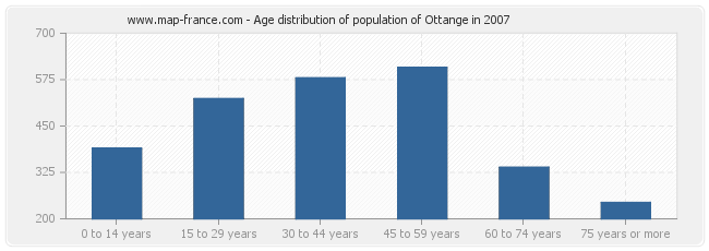 Age distribution of population of Ottange in 2007