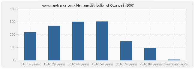 Men age distribution of Ottange in 2007