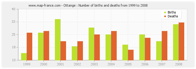 Ottange : Number of births and deaths from 1999 to 2008