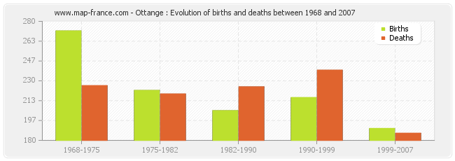 Ottange : Evolution of births and deaths between 1968 and 2007