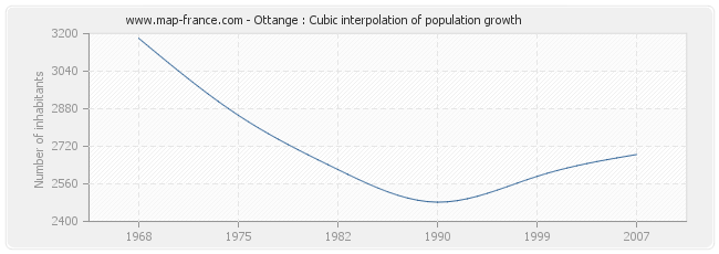 Ottange : Cubic interpolation of population growth