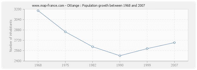 Population Ottange