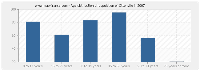 Age distribution of population of Ottonville in 2007
