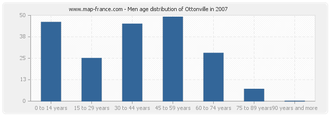 Men age distribution of Ottonville in 2007