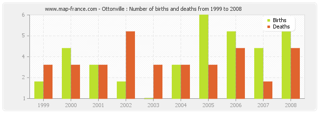 Ottonville : Number of births and deaths from 1999 to 2008