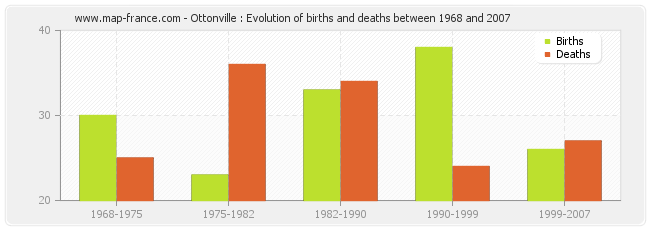 Ottonville : Evolution of births and deaths between 1968 and 2007