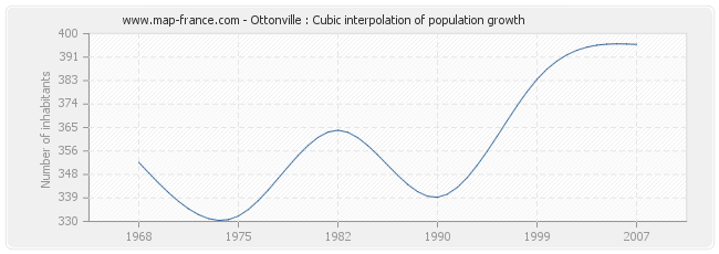 Ottonville : Cubic interpolation of population growth