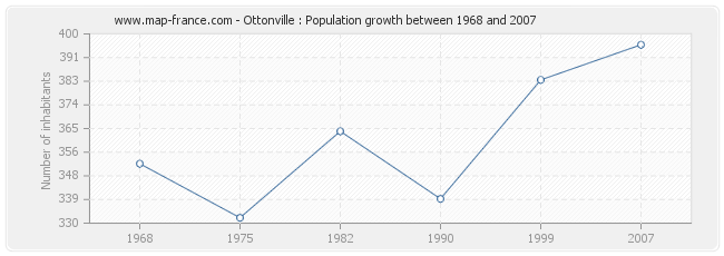 Population Ottonville