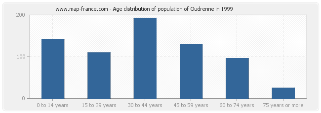 Age distribution of population of Oudrenne in 1999