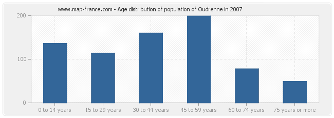 Age distribution of population of Oudrenne in 2007
