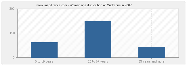 Women age distribution of Oudrenne in 2007