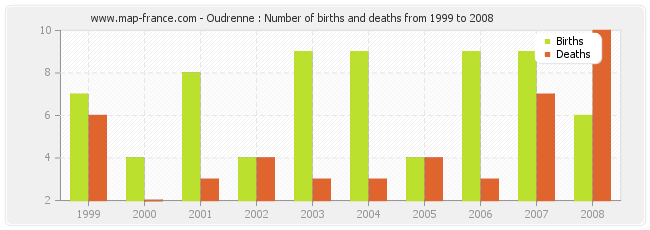 Oudrenne : Number of births and deaths from 1999 to 2008
