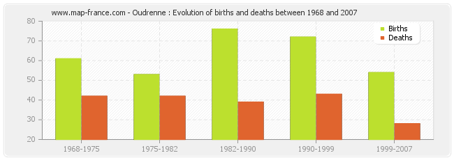 Oudrenne : Evolution of births and deaths between 1968 and 2007