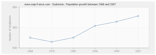 Population Oudrenne